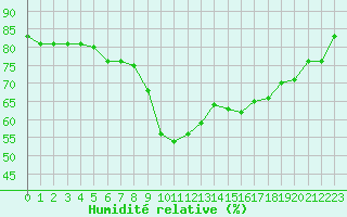 Courbe de l'humidit relative pour Ajaccio - Campo dell'Oro (2A)