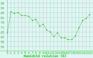 Courbe de l'humidit relative pour Douzens (11)