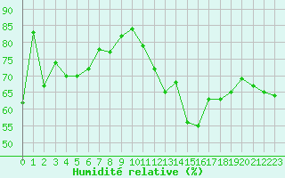 Courbe de l'humidit relative pour Clermont-Ferrand (63)