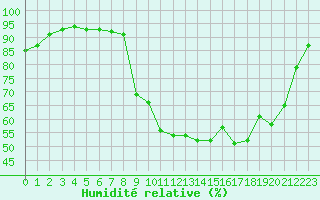 Courbe de l'humidit relative pour Almenches (61)