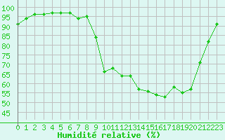 Courbe de l'humidit relative pour Bellefontaine (88)