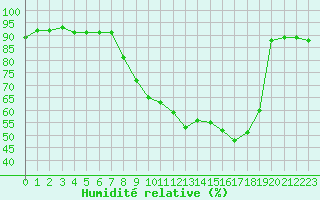 Courbe de l'humidit relative pour Ble / Mulhouse (68)