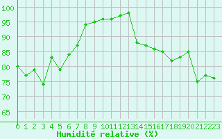 Courbe de l'humidit relative pour Cherbourg (50)