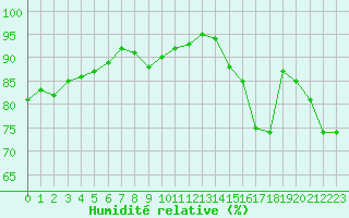 Courbe de l'humidit relative pour Roissy (95)