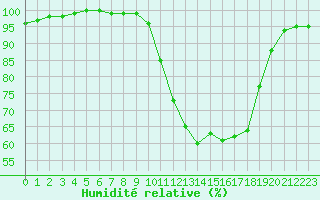 Courbe de l'humidit relative pour Saint-Auban (04)