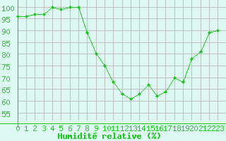 Courbe de l'humidit relative pour Saclas (91)