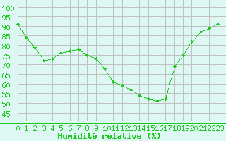 Courbe de l'humidit relative pour Verngues - Hameau de Cazan (13)