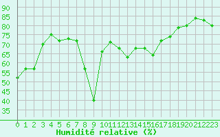 Courbe de l'humidit relative pour Hyres (83)