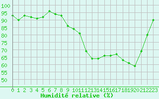 Courbe de l'humidit relative pour Cernay (86)