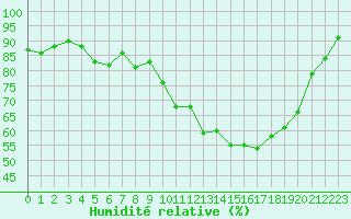Courbe de l'humidit relative pour Auch (32)
