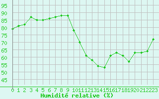 Courbe de l'humidit relative pour Trgueux (22)