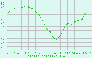 Courbe de l'humidit relative pour Dinard (35)