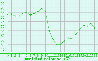 Courbe de l'humidit relative pour Agde (34)