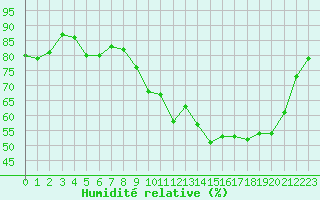 Courbe de l'humidit relative pour Mazinghem (62)
