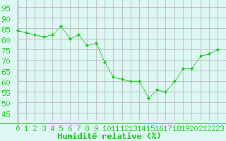Courbe de l'humidit relative pour Lille (59)
