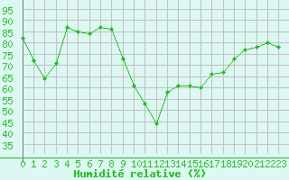 Courbe de l'humidit relative pour Estoher (66)