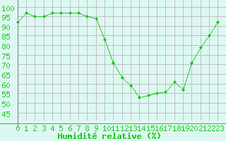 Courbe de l'humidit relative pour Dounoux (88)