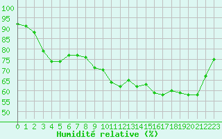 Courbe de l'humidit relative pour Brignogan (29)