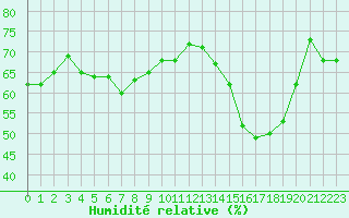Courbe de l'humidit relative pour Chartres (28)