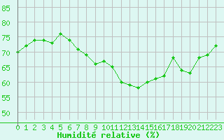 Courbe de l'humidit relative pour Agde (34)