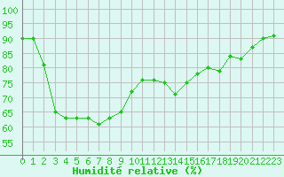 Courbe de l'humidit relative pour Lans-en-Vercors (38)