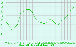 Courbe de l'humidit relative pour Bziers-Centre (34)