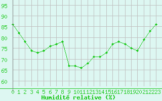 Courbe de l'humidit relative pour Bziers-Centre (34)