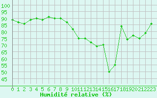 Courbe de l'humidit relative pour Saint-Brieuc (22)