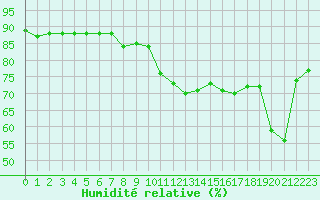Courbe de l'humidit relative pour Rochefort Saint-Agnant (17)