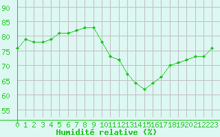 Courbe de l'humidit relative pour Seichamps (54)