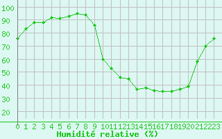 Courbe de l'humidit relative pour Jarnages (23)