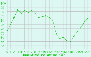 Courbe de l'humidit relative pour Nancy - Essey (54)