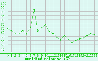 Courbe de l'humidit relative pour Mont-Saint-Vincent (71)