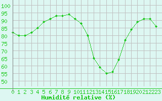 Courbe de l'humidit relative pour Saint-Etienne (42)