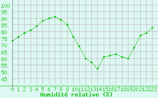 Courbe de l'humidit relative pour Saint-Martial-de-Vitaterne (17)