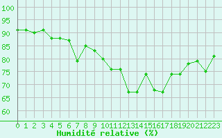 Courbe de l'humidit relative pour Corsept (44)