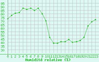 Courbe de l'humidit relative pour Saint-Julien-en-Quint (26)