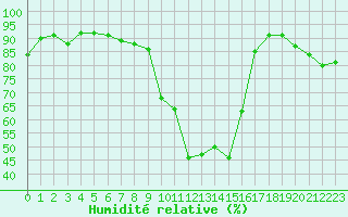 Courbe de l'humidit relative pour Lyon - Saint-Exupry (69)