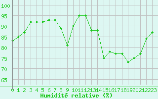 Courbe de l'humidit relative pour Niort (79)