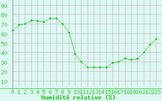 Courbe de l'humidit relative pour Aix-en-Provence (13)