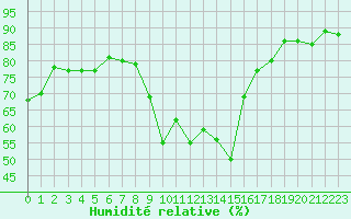Courbe de l'humidit relative pour Saint-Jean-de-Vedas (34)