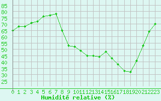 Courbe de l'humidit relative pour Sant Quint - La Boria (Esp)