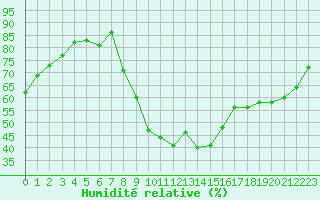 Courbe de l'humidit relative pour Bziers Cap d'Agde (34)