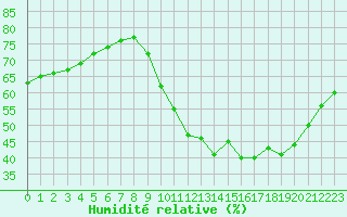 Courbe de l'humidit relative pour Luc-sur-Orbieu (11)