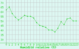 Courbe de l'humidit relative pour Aubenas - Lanas (07)