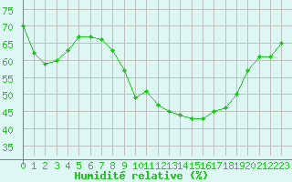 Courbe de l'humidit relative pour Roujan (34)