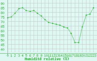 Courbe de l'humidit relative pour Dunkerque (59)