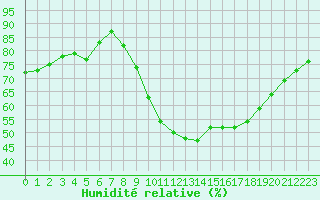 Courbe de l'humidit relative pour Roissy (95)