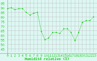 Courbe de l'humidit relative pour Calvi (2B)