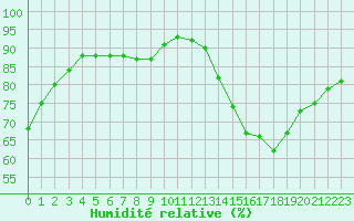 Courbe de l'humidit relative pour Montauban (82)
